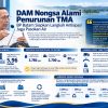 DAM Nongsa Alami Penurunan TMA, BP Batam Siapkan Langkah Antisipasi Jaga Pasokan Air